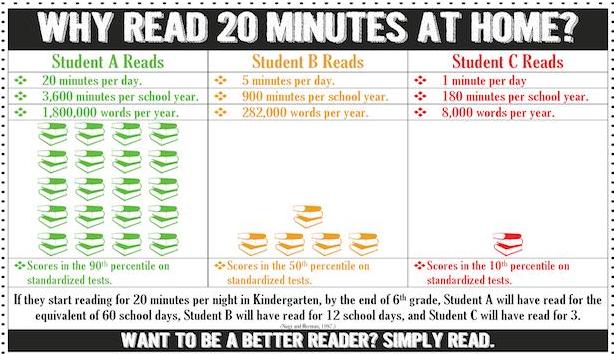 Why read 20 minutes at home? Student A reads 20 minutes a day, which is 3,600 minutes per school year or 1,800,000 words per year. Scores in the 90th percentile on standardized tests. Student B reads minutes per day, or 900 minutes per school year or 282,000 words per year. Scores in the 50th percentile on standardized tests. Student C reads 1 minute per day, 180 minutes per school year or 8,000 words per year. Scores in the 10th percentile on standardized tests. If a student reads as noted above starting in Kindergarten, by the end of 6th grade, Student A read for the equivalent of 60 school days, Student B for 12 school days, and Student C for 3 school days. Want to be a better reader? Simply read.